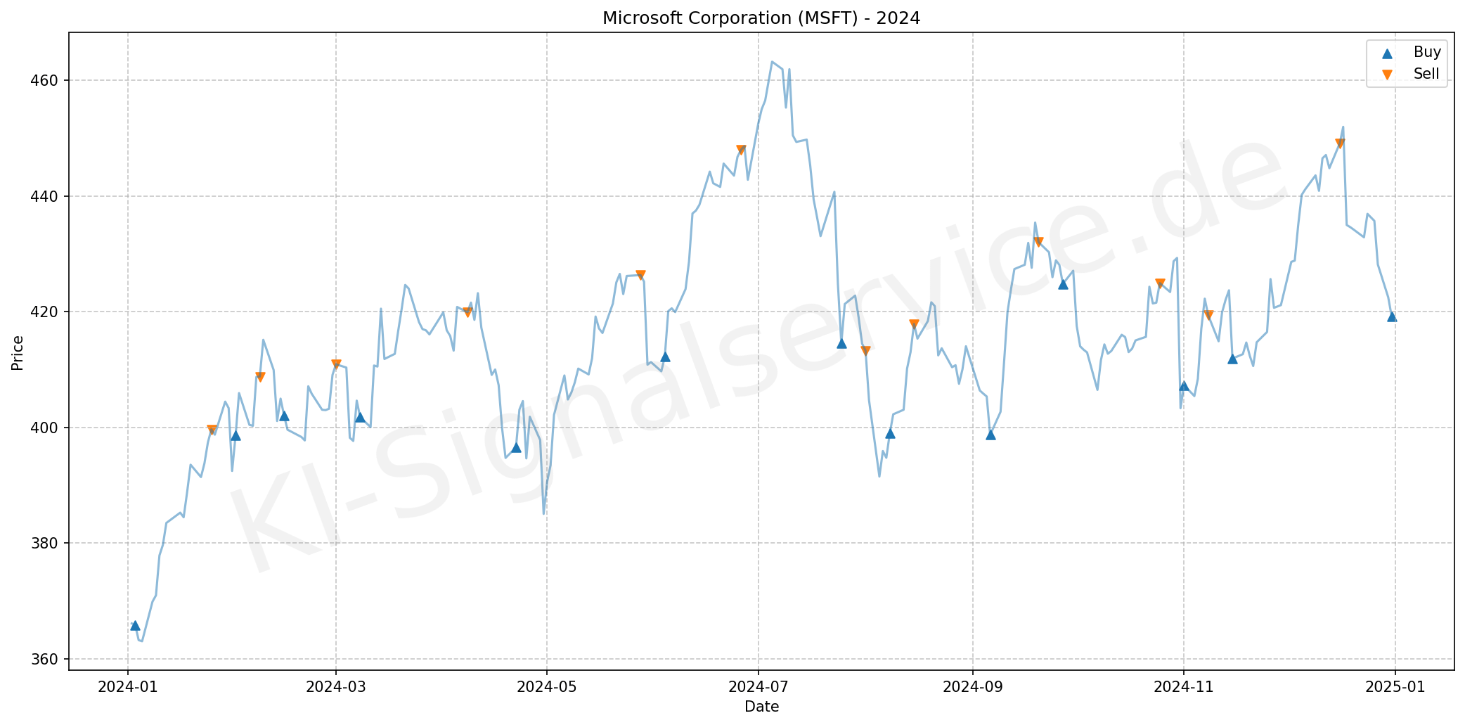 microsoft-chart-2024