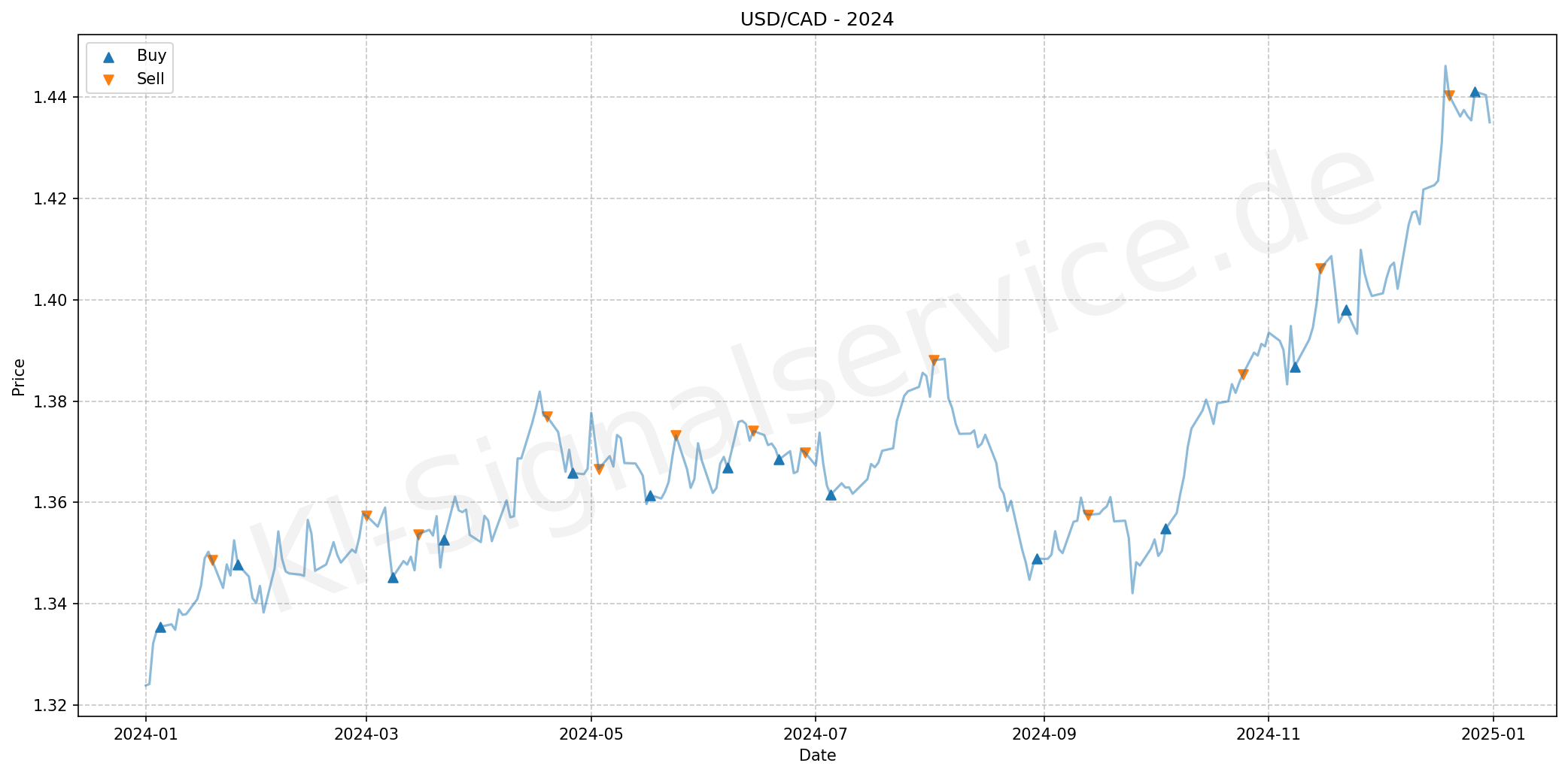 usdcad-chart-2024
