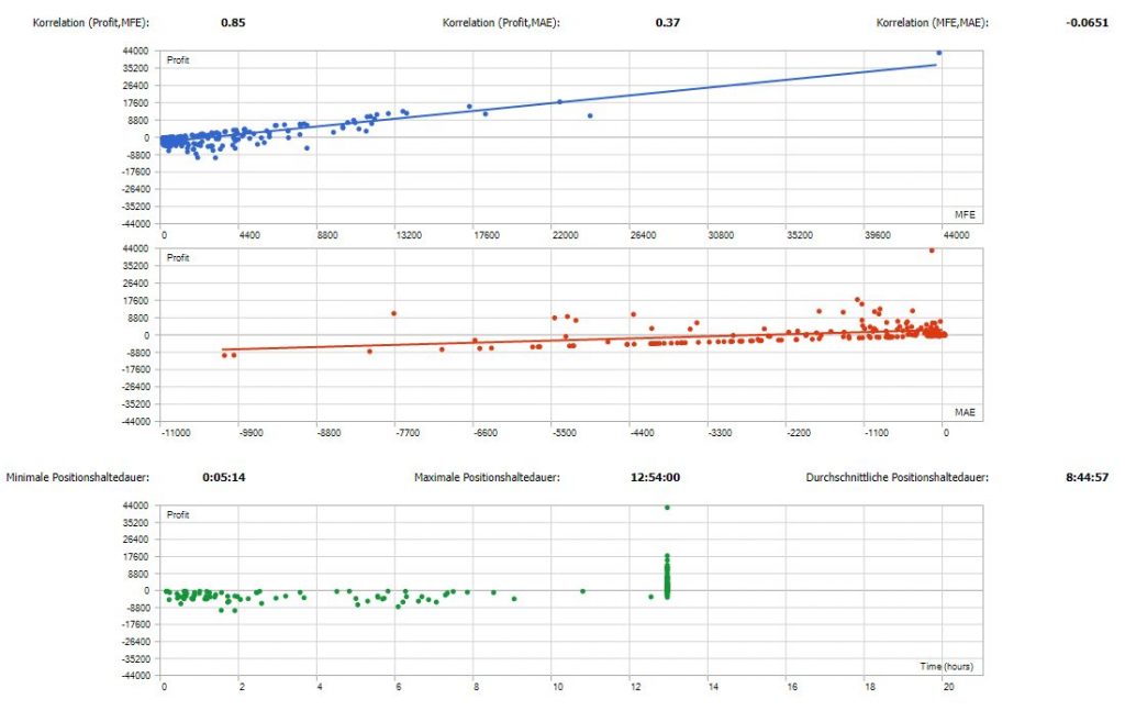 Backtest von 03.01.2022 bis 23.11.2022