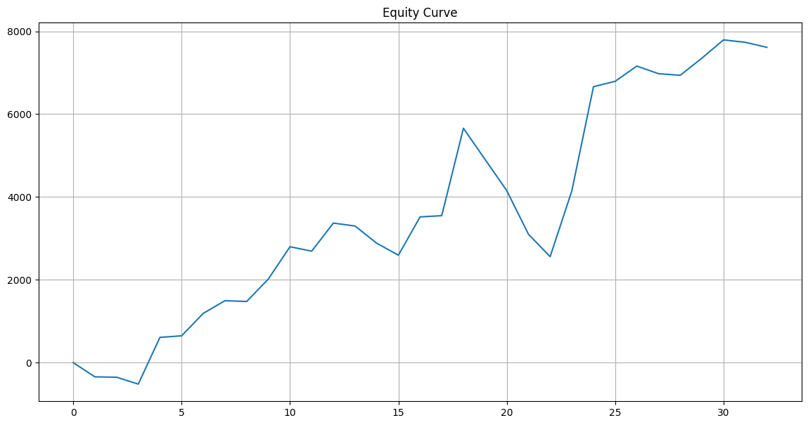 DAX Strategy Performance